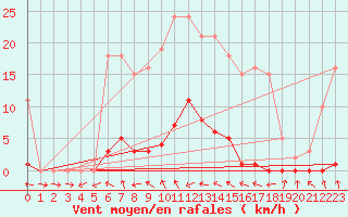 Courbe de la force du vent pour Berson (33)