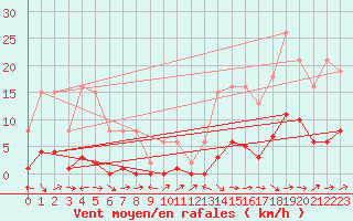 Courbe de la force du vent pour Le Luc (83)