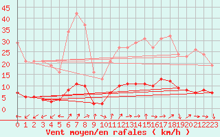 Courbe de la force du vent pour Grasque (13)