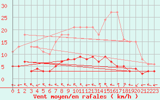 Courbe de la force du vent pour Brigueuil (16)