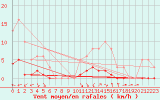 Courbe de la force du vent pour Narbonne-Ouest (11)