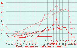 Courbe de la force du vent pour Eygliers (05)