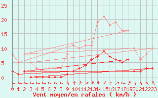 Courbe de la force du vent pour Combs-la-Ville (77)