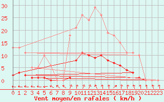 Courbe de la force du vent pour Coulommes-et-Marqueny (08)