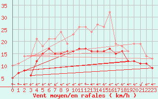 Courbe de la force du vent pour Bridel (Lu)