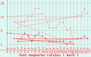 Courbe de la force du vent pour Eygliers (05)