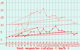 Courbe de la force du vent pour Six-Fours (83)