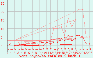 Courbe de la force du vent pour Le Vigan (30)