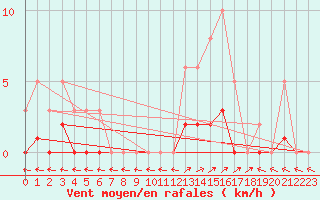 Courbe de la force du vent pour Trets (13)
