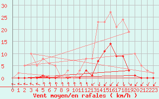 Courbe de la force du vent pour Lans-en-Vercors (38)