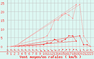Courbe de la force du vent pour Saint-Paul-lez-Durance (13)