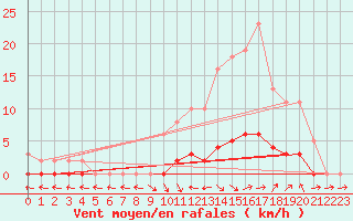 Courbe de la force du vent pour Saint-Paul-lez-Durance (13)