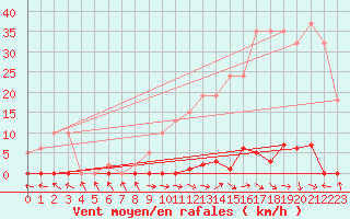 Courbe de la force du vent pour Les Pennes-Mirabeau (13)