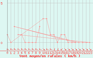 Courbe de la force du vent pour Selonnet (04)