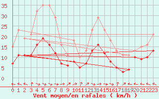 Courbe de la force du vent pour Mazres Le Massuet (09)