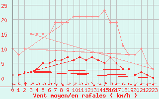 Courbe de la force du vent pour Trgueux (22)