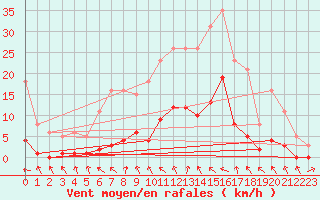 Courbe de la force du vent pour Les Pennes-Mirabeau (13)