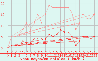 Courbe de la force du vent pour Brigueuil (16)