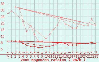 Courbe de la force du vent pour Grasque (13)