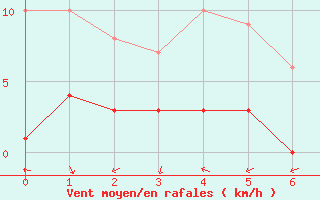 Courbe de la force du vent pour Dolembreux (Be)