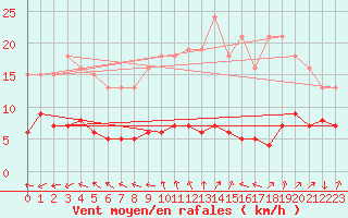 Courbe de la force du vent pour Lemberg (57)