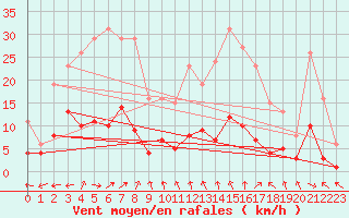 Courbe de la force du vent pour Montret (71)