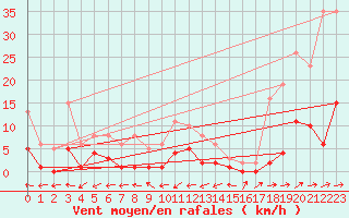 Courbe de la force du vent pour Le Luc (83)