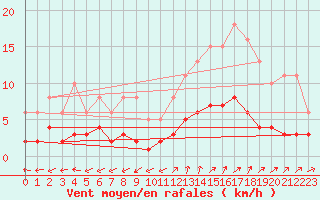 Courbe de la force du vent pour Six-Fours (83)