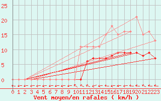 Courbe de la force du vent pour Mazres Le Massuet (09)