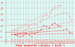 Courbe de la force du vent pour Les Pennes-Mirabeau (13)