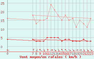 Courbe de la force du vent pour San Chierlo (It)