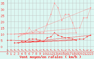 Courbe de la force du vent pour Mazres Le Massuet (09)