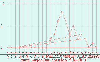 Courbe de la force du vent pour Selonnet (04)