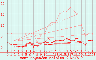 Courbe de la force du vent pour Anse (69)