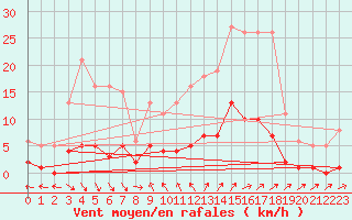 Courbe de la force du vent pour Cavalaire-sur-Mer (83)