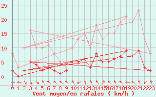 Courbe de la force du vent pour Voiron (38)