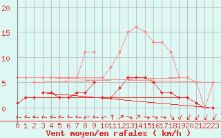 Courbe de la force du vent pour Frontenay (79)