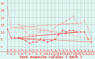 Courbe de la force du vent pour Saint-Georges-d