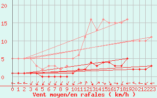 Courbe de la force du vent pour Vernouillet (78)