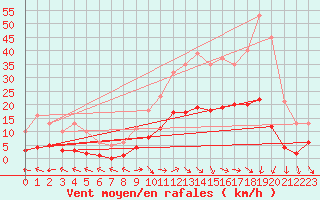 Courbe de la force du vent pour Valleroy (54)