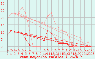 Courbe de la force du vent pour Vias (34)