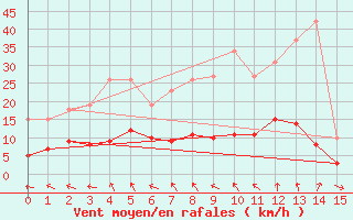Courbe de la force du vent pour Saint-Jean-de-Vedas (34)
