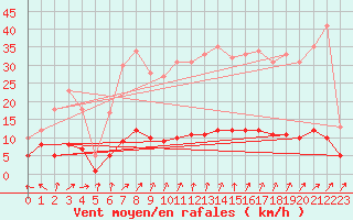 Courbe de la force du vent pour Moyen (Be)