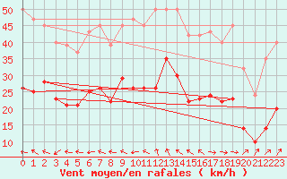 Courbe de la force du vent pour Bonnecombe - Les Salces (48)