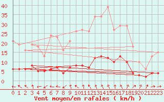 Courbe de la force du vent pour Verngues - Hameau de Cazan (13)