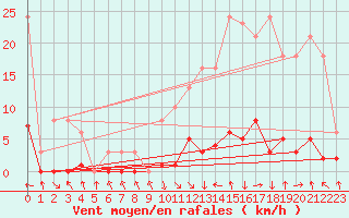 Courbe de la force du vent pour Recoubeau (26)