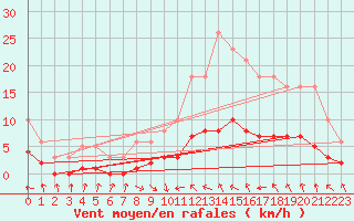 Courbe de la force du vent pour Saint-Jean-de-Vedas (34)