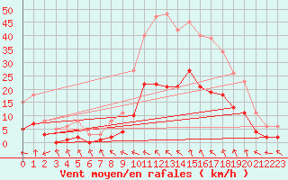 Courbe de la force du vent pour Sallles d