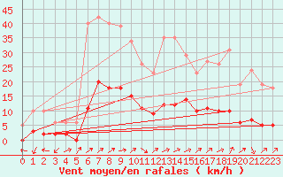 Courbe de la force du vent pour Vanclans (25)