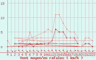 Courbe de la force du vent pour Manlleu (Esp)